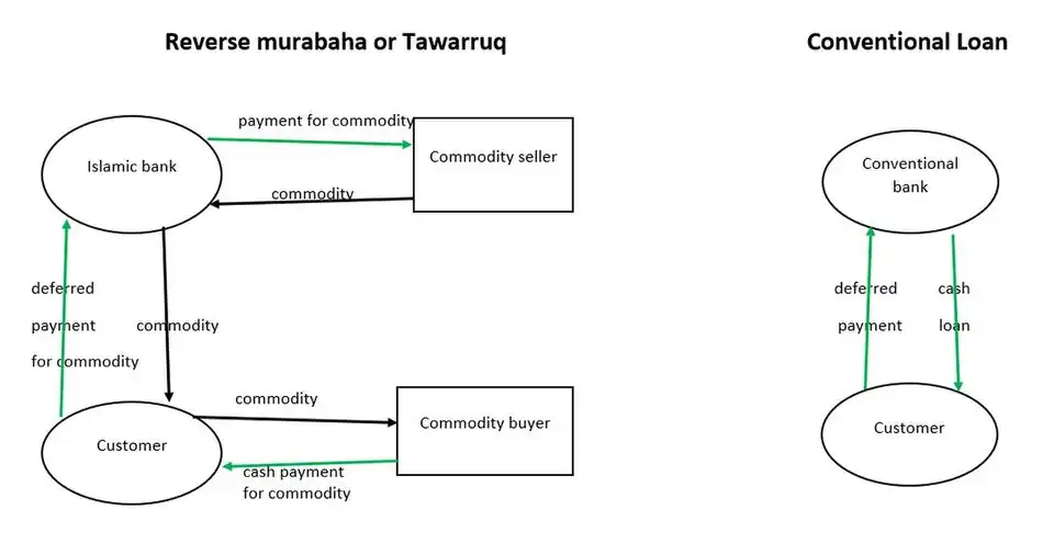 Both a Reverse Murabaha (aka Tawarruq) and conventional loan provide a customer with cash in return for deterred repayment, but while a conventional loan is simpler and involves fewer fees, a tawarruq does not violate sharia law (according to some jurists).
