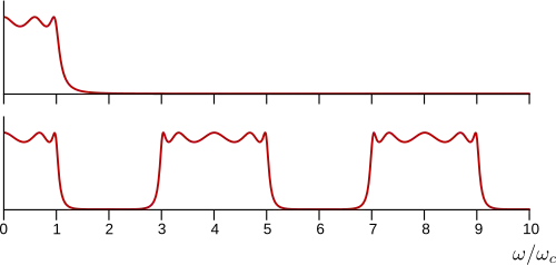 Graph of two filtered waves