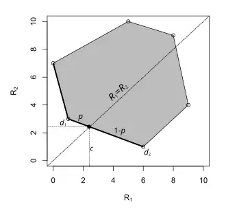 The minimax rule is the randomised decision rule '"`UNIQ--postMath-00000024-QINU`"'.
