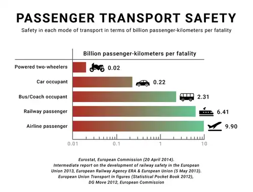 Image 7According to Eurostat and the European Railway Agency, the fatality risk for passengers and occupants on European railways is 28 times lower when compared with car usage (based on data by EU-27 member nations, 2008–2010). (from Rail transport)