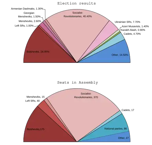 Image 45The elections to the Constituent Assembly took place in November 1917. The Bolsheviks won 24% of the vote. (from October Revolution)