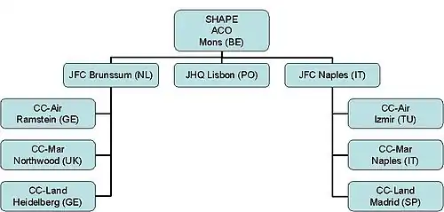 SHAPE's Structure before JFC Lisbon was deactivated