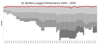Evolution of Sport Lisboa e Benfica's league performances since 1938