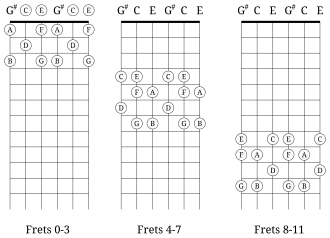 The fretboard of major-thirds tuning is segmented into four-fret intervals, frets 0–3, 4–7, and 8–11; the natural notes are labeled.