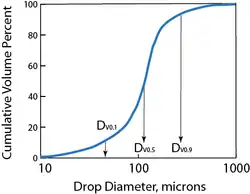 Cumulative drop size distribution graph alt text