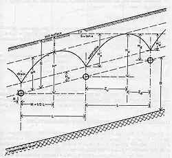 Geometry of drains in sloping land used in the theory
