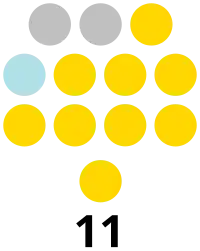 Southern Leyte Provincial Board composition
