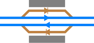 Double platform road and through road: Passing loop configuration allowing local trains to serve the station and wait for an express service to pass straight through the station to overtake uninterrupted.