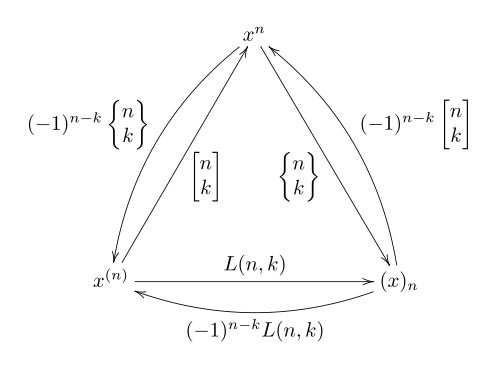 A diagram of how different Stirling numbers give coefficients for changing one basis of polynomials to another