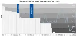 A chart of Stockport County's previous final league positional which also shows the English Football League structure over the years.