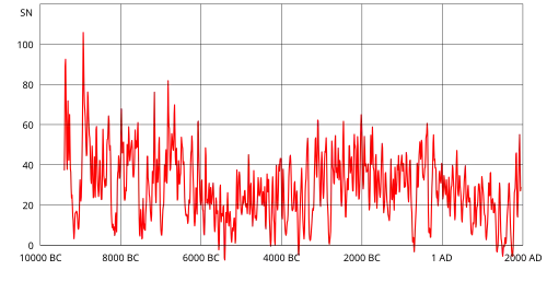 Image 52Reconstruction of solar activity over 11,400 years. Period of equally high activity over 8,000 years ago marked. (from Space climate)