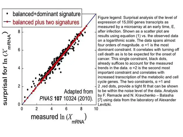 Surprisal Analysis of Gene Transcripts.