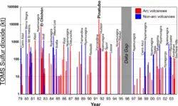 Sulfur dioxide emissions from volcanoes.