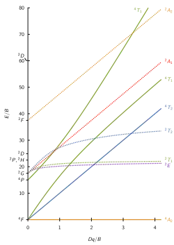 d3 Tanabe–Sugano diagram