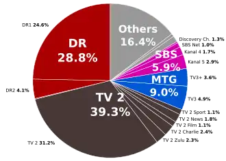 The major television groups in Denmark.