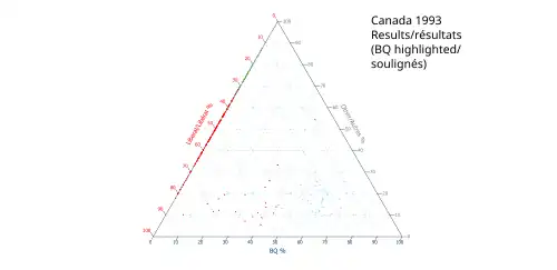 Ternary plot of 1993 BQ results segregated