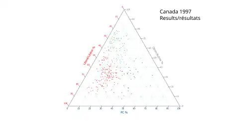 Ternary plot of 1997 results