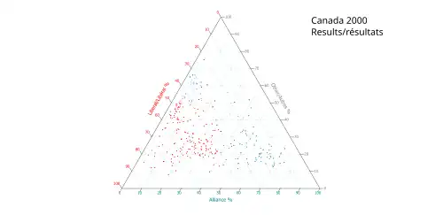 Ternary plot of 2000 results
