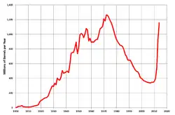Texas oil field production decline curve