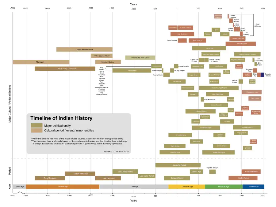 Timeline of Indian history.