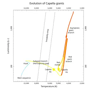 Hertzsprung Russell diagram showing Capella Aa and Ab