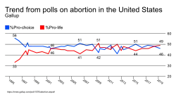 A graph of the poll results from 1995 to 2019, starting at 56% "pro-choice" and 33% "pro-life" and ending at 49% "pro-life" and 46% "pro-choice".