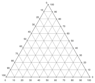 Unlabeled triangle plot with major grid lines
