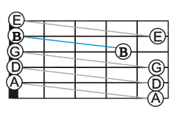 A fretboard with line-segments connecting the successive open-string notes of the standard tuning