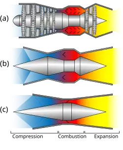 A comparative diagram of the different geometries for the compression, combustion, and expansion sections of a turbojet, a ramjet, and a scramjet.