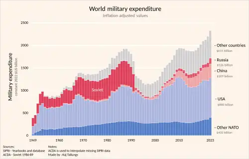 History of military budgets by country