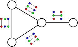 An instance of unique label cover. The 4 vertices may be assigned the colors red, blue, and green while satisfying the constraints at each edge.