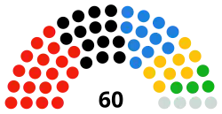 Peterborough City Council composition