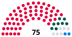 Rhondda Cynon Taf Council composition