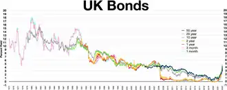 United Kingdom bonds inverted yield curve 1988–1991