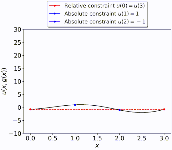 Example: A univariate constrained functional animation using 2 absolute constraints and one relative constraint.