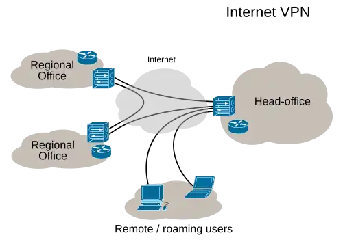 Virtual Private Network