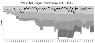 Evolution of Vitória Sport Clube's league performances since 1938