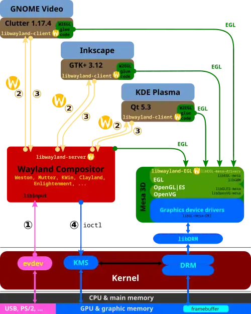 Wayland display server protocol