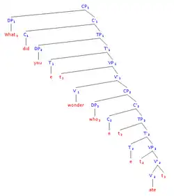 *What did you wonder who ate?