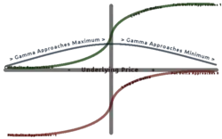 A graph showing the relationship between long option Delta, underlying price, and Gamma