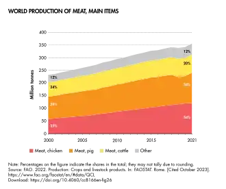 Beef is the third most commonly consumed meat worldwide.