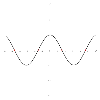 A graph of the function '"`UNIQ--postMath-00000001-QINU`"' for '"`UNIQ--postMath-00000002-QINU`"' in '"`UNIQ--postMath-00000003-QINU`"', with zeros at '"`UNIQ--postMath-00000004-QINU`"', and '"`UNIQ--postMath-00000005-QINU`"' marked in red.