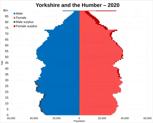 Yorkshire and the Humber