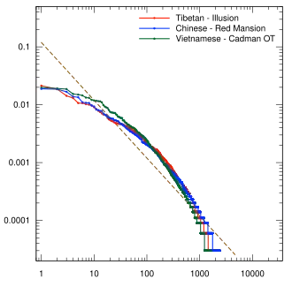 Lhasa Tibetan, Chinese, Vietnamese, all with separated syllables