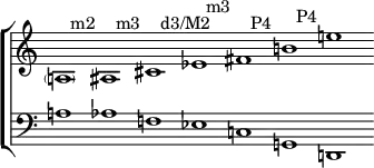 \new StaffGroup <<
\new Staff \with { \remove "Time_signature_engraver" \remove "Bar_engraver" } \relative c' {
\clef treble \override Stem #'transparent = ##t
\set Score.tempoHideNote = ##t \tempo 1 = 100 \accidentalStyle dodecaphonic
\set Staff.midiInstrument = "piano"
\parenthesize a1^" m2" ais1^" m3" cis1^" d3/M2" ees1^" m3" fis1^" P4" b1^" P4" e1
}
\new Staff \with { \remove "Time_signature_engraver" \remove "Bar_engraver" } \relative c' {
\clef bass \override Stem #'transparent = ##t
\accidentalStyle dodecaphonic
\set Staff.midiInstrument = "piano"
a1 aes1 f1 ees1 c1 g1 d1
}
>>