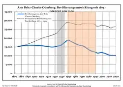 Development of Population since 1875 within the Current Boundaries (Blue Line: Population; Dotted Line: Comparison to Population Development of Brandenburg state; Grey Background: Time of Nazi rule; Red Background: Time of Communist rule)