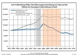 Development of Population since 1875 within the Current Boundaries (Blue Line: Population; Dotted Line: Comparison to Population Development of Brandenburg state; Grey Background: Time of Nazi rule; Red Background: Time of Communist rule)