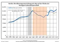 Development of the population since 1875 within the current boundaries (Blue Line: Population; Dotted Line: Comparison to Population development in Brandenburg state; Grey Background: Time of Nazi Germany; Red Background: Time of communist East Germany)