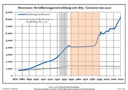 Development of Population since 1875 within the Current Boundaries (Blue Line: Population; Dotted Line: Comparison to Population Development of Brandenburg state; Grey Background: Time of Nazi rule; Red Background: Time of Communist rule)