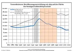 Development of population since 1875 within the current Boundaries (Blue Line: Population; Dotted Line: Comparison to Population development in Brandenburg state; Grey Background: Time of Nazi Germany; Red Background: Time of communist East Germany)